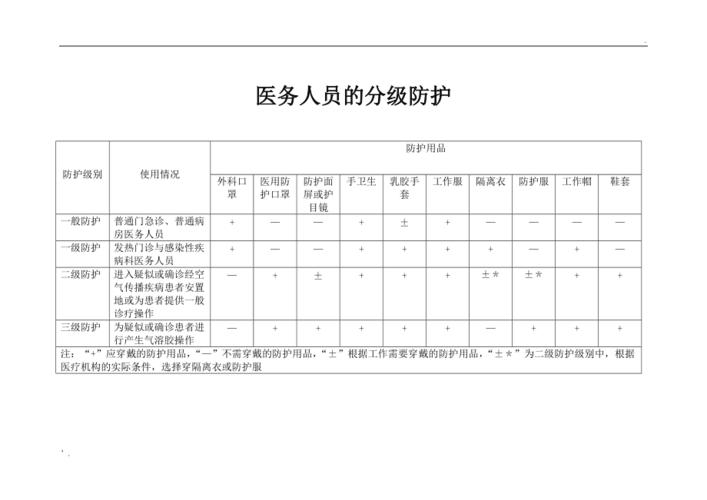 医务人员的分级防护防护级别使用情况防护用品外科口罩医用防护口罩